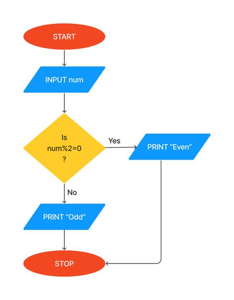 even odd flowchart|Determining Whether the Number is Even or Odd .